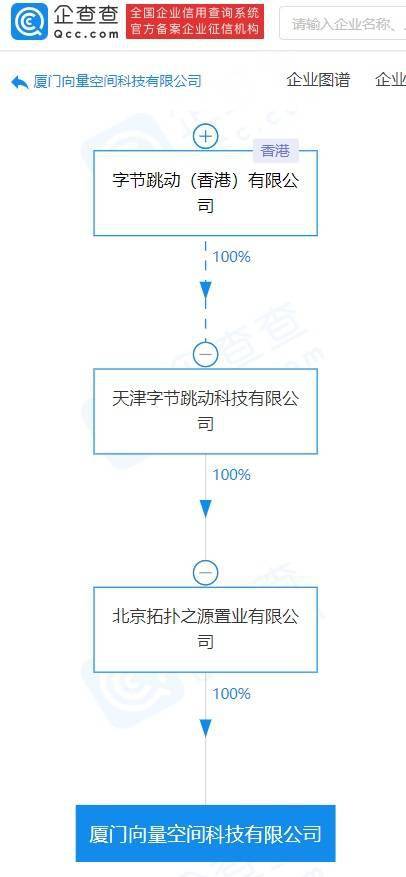 字節(jié)跳動在廈門成立科技公司，梁汝波領(lǐng)銜布局數(shù)字文化創(chuàng)意軟件開發(fā)